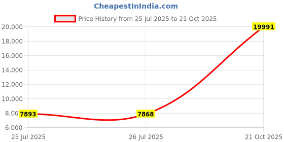 amazon.in whitin Men's Wide Minimalist Barefoot Sneakers | Zero Drop Sole | Optimal Relaxation whitin Price History Graph from 25 Jul 2025 to 21 Oct 2025