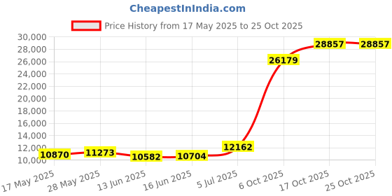 amazon.in merrell Men's Wildwood Aerosport Water Shoe merrell Price History Graph from 17 May 2025 to 24 Oct 2025