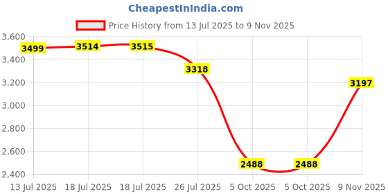 amazon.in hush puppies Men's Willian Trim Loafers hush puppies Price History Graph from 13 Jul 2025 to 9 Nov 2025