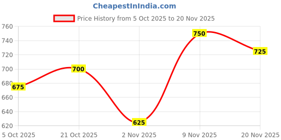 amazon.in the indian garage co Men's Wind Cheater the indian garage co Price History Graph from 5 Oct 2025 to 19 Nov 2025