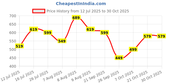 amazon.in athco Mens Wind Memory Foam Comfort Casual Sneaker Shoes|Laceup|Slip Resistant|Lightweight|Dailyuse|ExtraSoft athco Price History Graph from 12 Jul 2025 to 29 Oct 2025