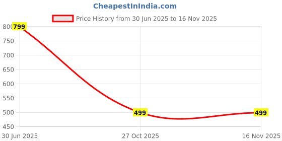 amazon.in awibe Men's Windcheater Jacket | Lightweight Windbreaker with Front Zip & Pockets | All-Season Outdoor & Travel Jacket awibe Price History Graph from 30 Jun 2025 to 16 Nov 2025