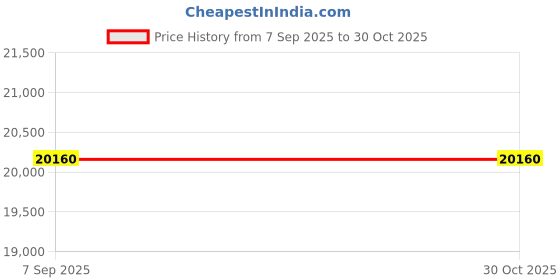 amazon.in emerica Men's Wino Standard Skate Shoe emerica Price History Graph from 7 Sep 2025 to 29 Oct 2025