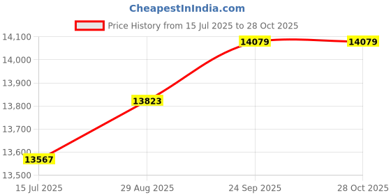 amazon.in timberland Men's Winsor Park Black Chukka Boots (TB0A5YAN015) timberland Price History Graph from 15 Jul 2025 to 28 Oct 2025