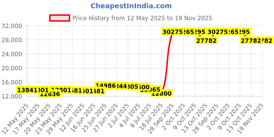 amazon.in litteking Men's Winter Coat Wool Trench Overcoat Casual Single Breasted Pea Top Jacket litteking Price History Graph from 12 May 2025 to 18 Nov 2025