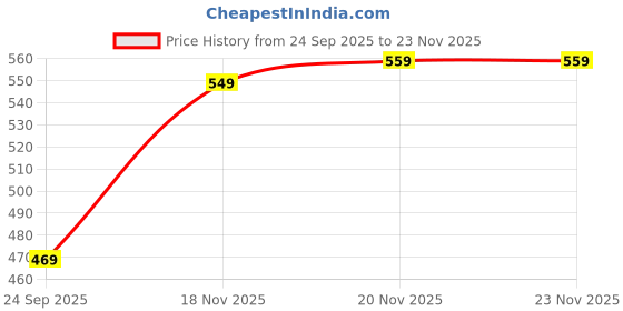 amazon.in pivl Men's Winter Geometric Print Sweater - Warmth and Style for The Season||Winterwear|| pivl Price History Graph from 24 Sep 2025 to 23 Nov 2025