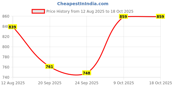 amazon.in pivl Men's Winter Half Button Open Sweater pivl Price History Graph from 12 Aug 2025 to 18 Oct 2025