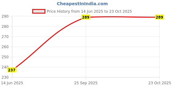 amazon.in zacharias Men's Winter Pashmina Muffler zacharias Price History Graph from 14 Jun 2025 to 23 Oct 2025