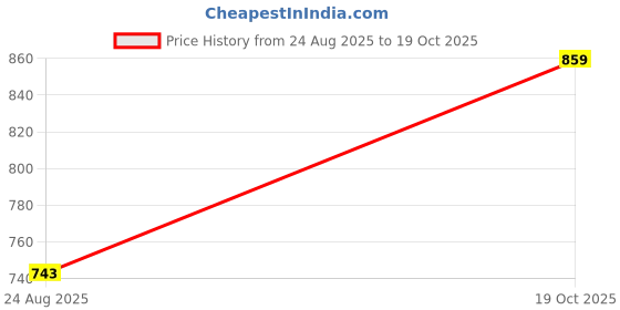 amazon.in pivl Men's Winter Round Neck Striped Sweater pivl Price History Graph from 24 Aug 2025 to 19 Oct 2025