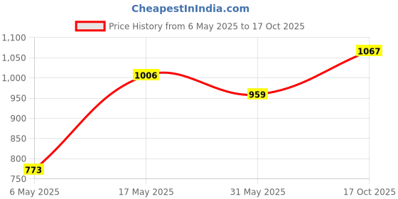 amazon.in pivl Men's Winter Round Neck Sweater- Warmth and Style for The Season pivl Price History Graph from 6 May 2025 to 17 Oct 2025