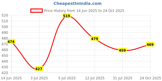 amazon.in pivl Men's Winter Sweater - Warmth and Comfortable for The Season||Winterwear|| pivl Price History Graph from 14 Jun 2025 to 24 Oct 2025