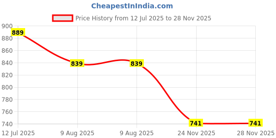 amazon.in pivl Men's Winter Sweaters- Warmth and Style for The Season pivl Price History Graph from 12 Jul 2025 to 27 Nov 2025