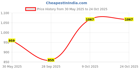 amazon.in pivl Men's Winter Sweaters_Trendy, Warmth pivl Price History Graph from 30 May 2025 to 23 Oct 2025