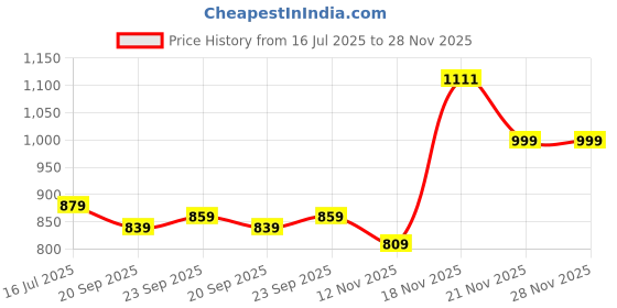 amazon.in pivl Men's Winter V Neck Sweater - Warmth and Stylish pivl Price History Graph from 16 Jul 2025 to 28 Nov 2025