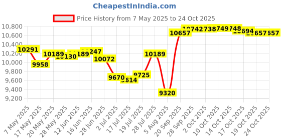 amazon.in jinda Men's Winter Vest Tank Top Zip Up Fashion Thermal Sleeveless High Neck Pocket Full Zip Basic Outerwear jinda Price History Graph from 7 May 2025 to 22 Oct 2025