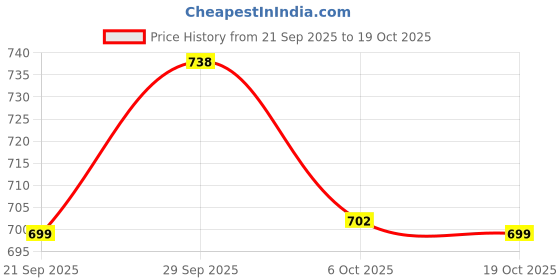 amazon.in aarika Mens Winter Wear Black Colour Woolen Solid Sweater aarika Price History Graph from 21 Sep 2025 to 19 Oct 2025