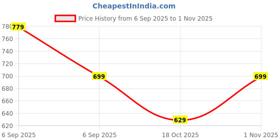amazon.in chkokko Men's Winter Wear Cotton High Neck Full Sleeves Regular Fit T-Shirt chkokko Price History Graph from 6 Sep 2025 to 1 Nov 2025