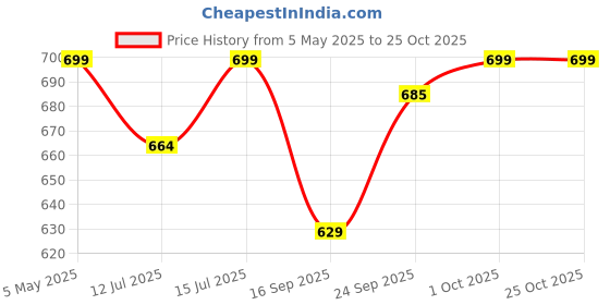 amazon.in ewools Men's Winterwear Woolen Animal Print Cardigans Sweaters ewools Price History Graph from 5 May 2025 to 25 Oct 2025