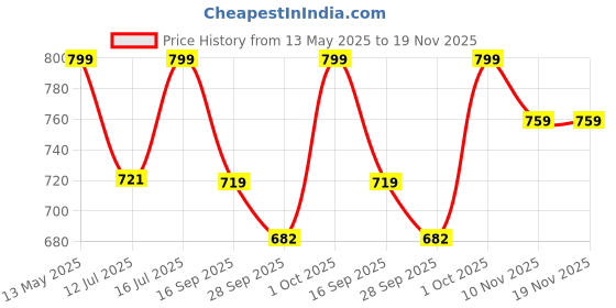 amazon.in ewools Men's Winterwear Woolen Animal Print Cardigans Sweaters ewools Price History Graph from 13 May 2025 to 19 Nov 2025