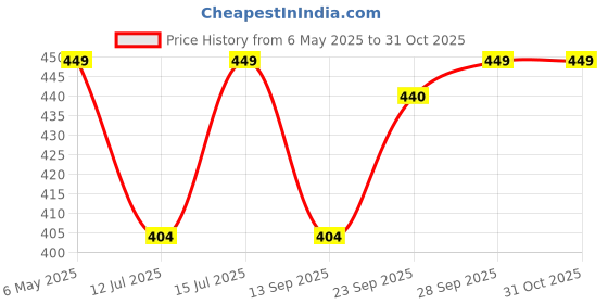 amazon.in ewools Men's winterwear Woolen Sleeveless Cardigan Sweaters ewools Price History Graph from 6 May 2025 to 30 Oct 2025