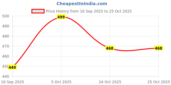 amazon.in ekools Men's Winterwear Woolen Striped Cardigans Sweaters (4051_eK) ekools Price History Graph from 16 Sep 2025 to 25 Oct 2025