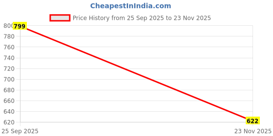 amazon.in ekools Men's Winterwear Woolen Sweater (4053_eK) ekools Price History Graph from 25 Sep 2025 to 23 Nov 2025