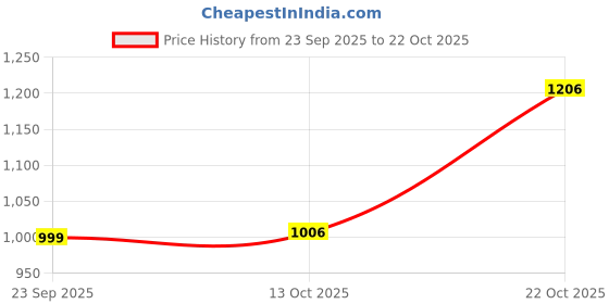 amazon.in campus Men's Wizard Walking Shoes campus Price History Graph from 23 Sep 2025 to 22 Oct 2025