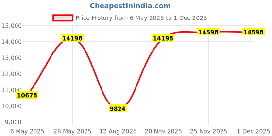 amazon.in treeweto Mens Womens Antique Mechanical Pocket Watch Skeleton Black Case Steam Train Railroad Roman Numerals treeweto Price History Graph from 6 May 2025 to 30 Nov 2025