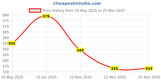 amazon.in hangout hub Men's Women's Cotton Printed Regular Fit T-Shirts | Vacation Mode On printed | Half Sleeves | Round Neck | Set Of 1 hangout hub Price History Graph from 19 May 2025 to 25 Nov 2025