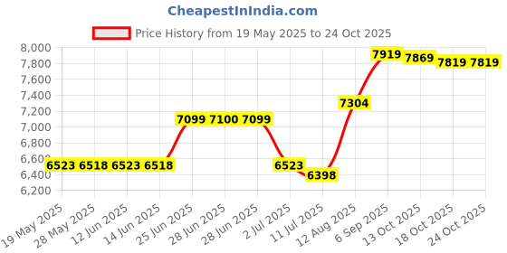amazon.in leoci Men's Women's Firm Ground Soccer Cleats Outdoor/Indoor Boys Girls Professional Futsal Football Training Sneakers leoci Price History Graph from 19 May 2025 to 22 Oct 2025