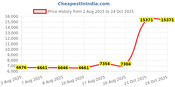 amazon.in leoci Men's Women's Firm Ground Soccer Cleats Outdoor/Indoor Boys Girls Professional Futsal Football Training Sneakers leoci Price History Graph from 2 Aug 2025 to 21 Oct 2025