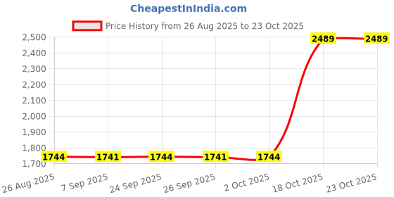amazon.in yashidun Men's Women's Hiking Shoes with Non Slip Sole for Outdoor Walking, Trekking and Foot Protection yashidun Price History Graph from 26 Aug 2025 to 22 Oct 2025