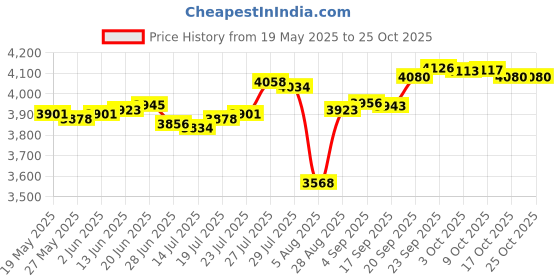 amazon.in coolsteelandbeyond Mens Womens Magnetic Cubic Zirconia Stud Earrings, Steel, Non-Piercing Clip On Cheater Fake Ear coolsteelandbeyond Price History Graph from 19 May 2025 to 24 Oct 2025
