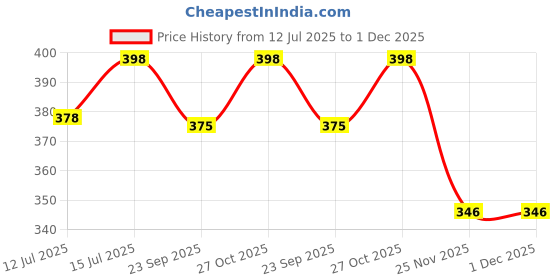 amazon.in youstylo - you are priority Men's Women's Slouchy Blended Cotton Summer Winter Beanie Skull Multicolor Cap (Free Size, SB3027) youstylo - you are priority Price History Graph from 12 Jul 2025 to 1 Dec 2025