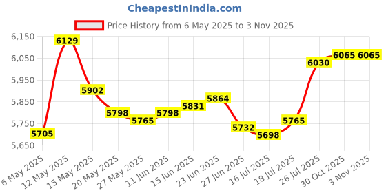 amazon.in coolsteelandbeyond Mens Womens Stainless Steel Huggie Hinged Hoop Earrings with Dangling Vintage Feather Leaf coolsteelandbeyond Price History Graph from 6 May 2025 to 2 Nov 2025