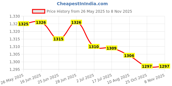 amazon.in atorse Mens Womens Suspender X Shaped Elastic Straps Hook Suspenders Adjustable Black|Clothing Shoes & Accessories|Mens Accessories|Suspenders Braces atorse Price History Graph from 26 May 2025 to 8 Nov 2025