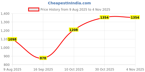 amazon.in styleheaven Mens Womens Suspender X Shaped Elastic Straps Hook Suspenders Adjustable Dark Blue styleheaven Price History Graph from 9 Aug 2025 to 3 Nov 2025
