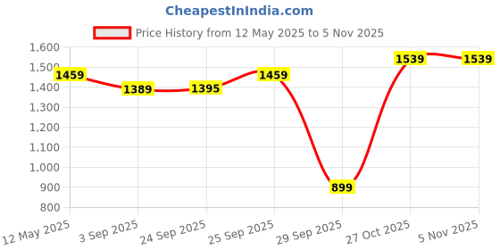 amazon.in nautica Men's - Women's Transparent Round Polarized | 100% UV Protection (UV 400) Grey Lens Small Sunglass 3615P 971 49 S nautica Price History Graph from 12 May 2025 to 2 Nov 2025