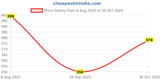 amazon.in maxcom Mens Womens Unisex Everyday Ankle Length Socks Sports Workout Lightweight Training Sock 3 Pairs(M,L) maxcom Price History Graph from 8 Aug 2025 to 30 Oct 2025