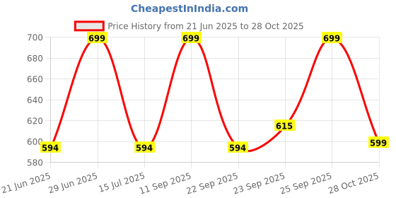 amazon.in Mens Womens Unisex Everyday Crew Length Socks Lightweight Multicolor Training Sock 3 Pairs(M,L) Price History Graph from 21 Jun 2025 to 28 Oct 2025