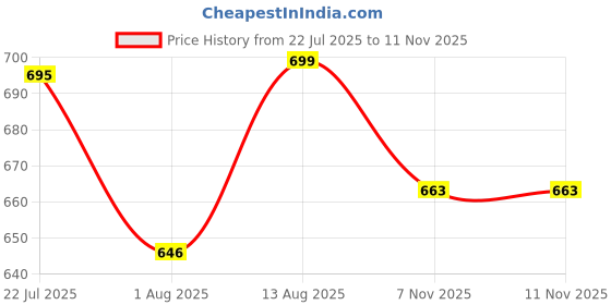 amazon.in maxcom Mens Womens Unisex Everyday Crew Length Socks Lightweight Multicolor Training Sock 3 Pairs(M,L) maxcom Price History Graph from 22 Jul 2025 to 10 Nov 2025