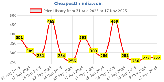 amazon.in ted smith Men's Women's UV Protection Blue Graded With Light Silver Mirror Lens Silver Pilot Sunglasses ted smith Price History Graph from 31 Aug 2025 to 17 Nov 2025