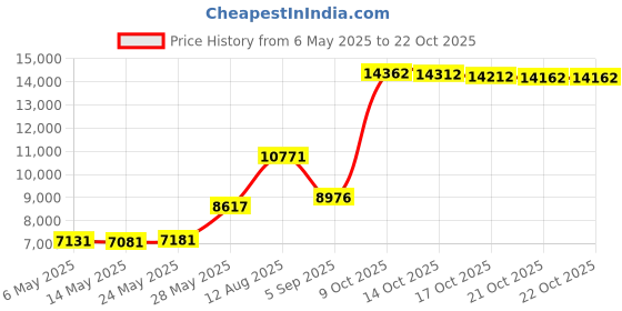 amazon.in sobaso Men's Women's Water Quick Dry Shoes Size US 5.5-13.5 sobaso Price History Graph from 6 May 2025 to 21 Oct 2025