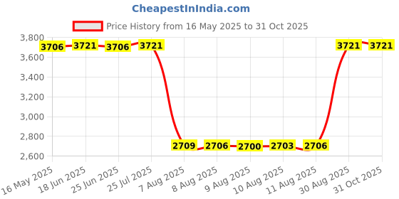 amazon.in homitem Mens Womens Water Shoes Barefoot Beach Pool Shoes Quick-Dry Aqua Yoga Socks Slip-on for Women Men Surf Swim Water Sport, Colorful, 7-7.5 Women/5-6.5 Men homitem Price History Graph from 16 May 2025 to 29 Oct 2025