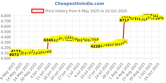 amazon.in shebsheb Mens Womens Water Shoes Quick Dry And Non Slip Beach Sports Barefoot Aqua Shoes For Swimming Hiking Walking Yoga Rubber sole shebsheb Price History Graph from 6 May 2025 to 21 Oct 2025