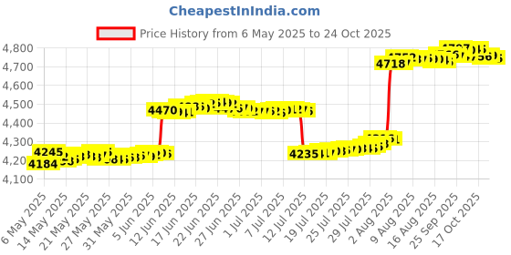 amazon.in shebsheb Mens Womens Water Shoes Quick Dry And Non Slip Beach Sports Barefoot Aqua Shoes For Swimming Hiking Walking Yoga Rubber sole shebsheb Price History Graph from 6 May 2025 to 21 Oct 2025