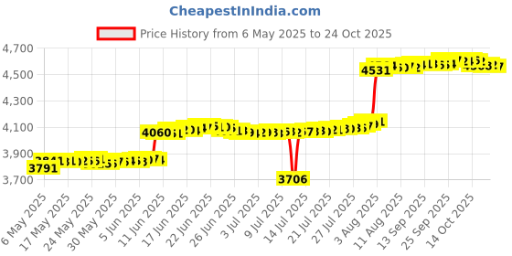 amazon.in shebsheb Mens Womens Water Shoes Quick Dry And Non Slip Beach Sports Barefoot Aqua Shoes For Swimming Hiking Walking Yoga Rubber sole shebsheb Price History Graph from 6 May 2025 to 22 Oct 2025