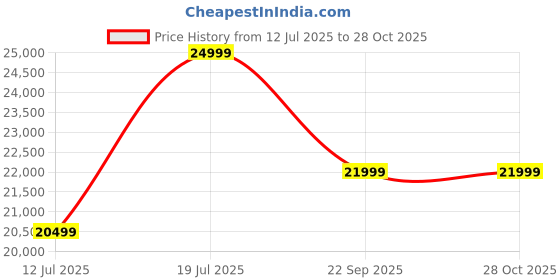 amazon.in venum Men's Women's Wrestling Boxing Elite Shoe venum Price History Graph from 12 Jul 2025 to 28 Oct 2025
