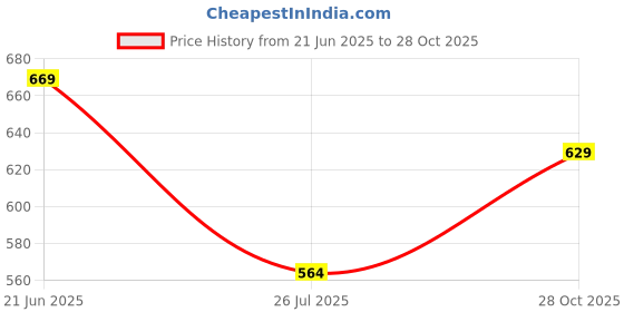 amazon.in lancer Mens Wonder-10blk-lgr Running Shoes lancer Price History Graph from 21 Jun 2025 to 28 Oct 2025
