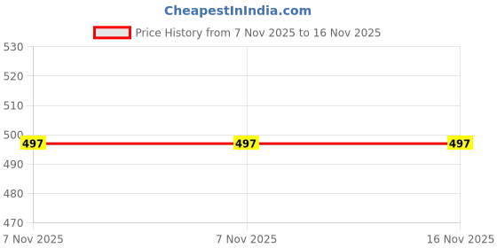 amazon.in lancer Mens Wonder-10blk-wht Running Shoes lancer Price History Graph from 7 Nov 2025 to 15 Nov 2025